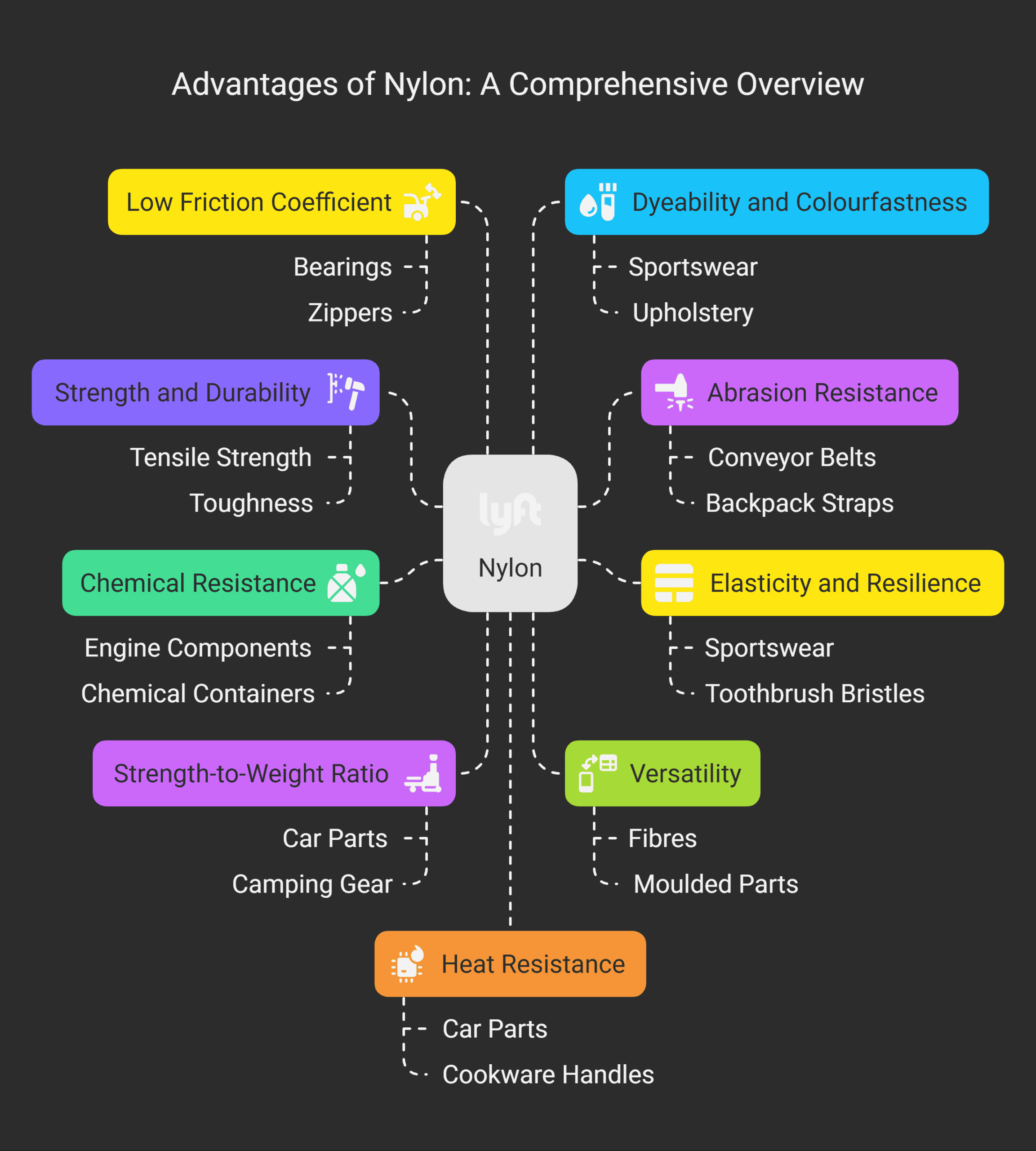 Advantages of Nylon